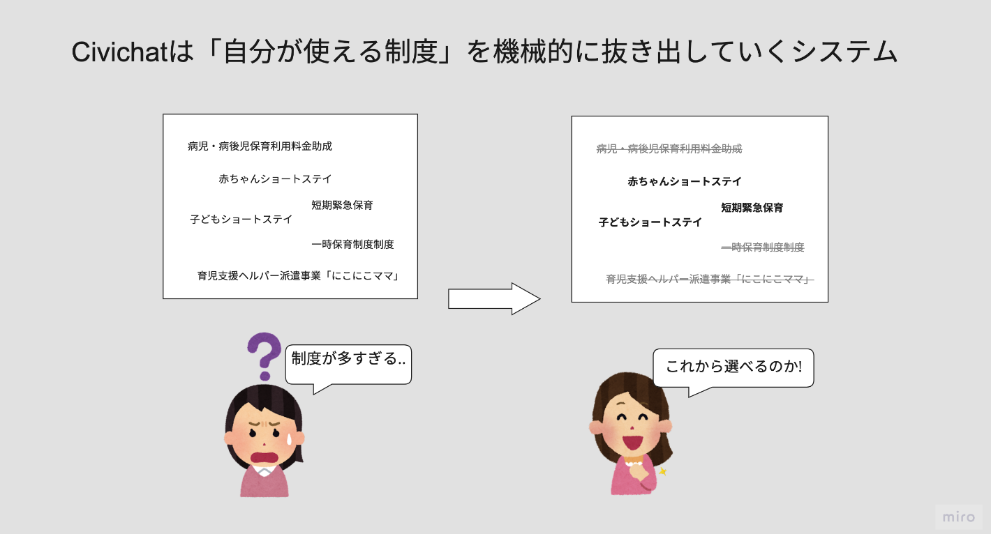 Civichatが対象となる制度を絞り込む流れを示した図